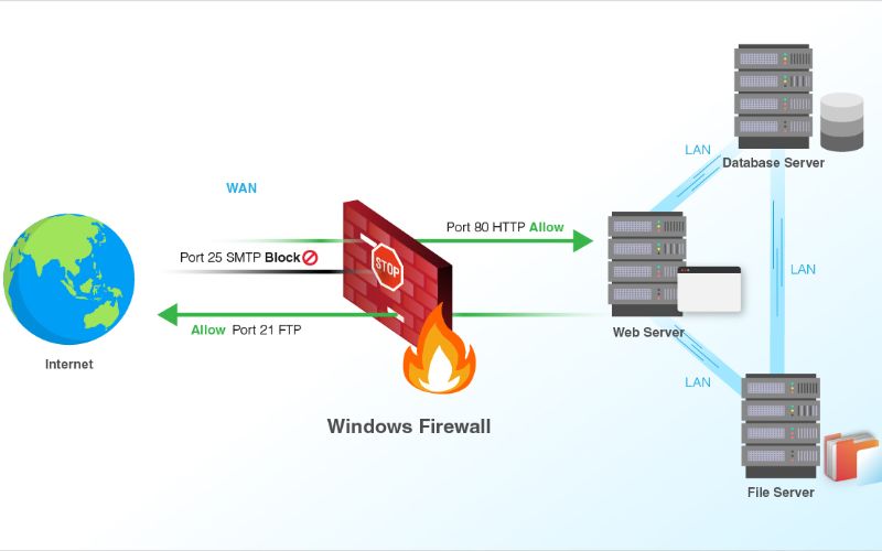 Sử dụng tường lửa cơ sở dữ liệu để bảo mật cơ sở dữ liệu hiệu quả