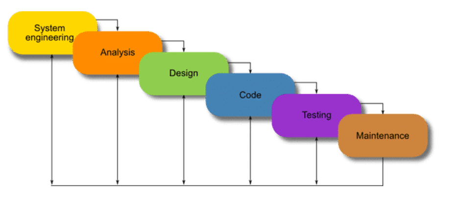 The process of the waterfall model