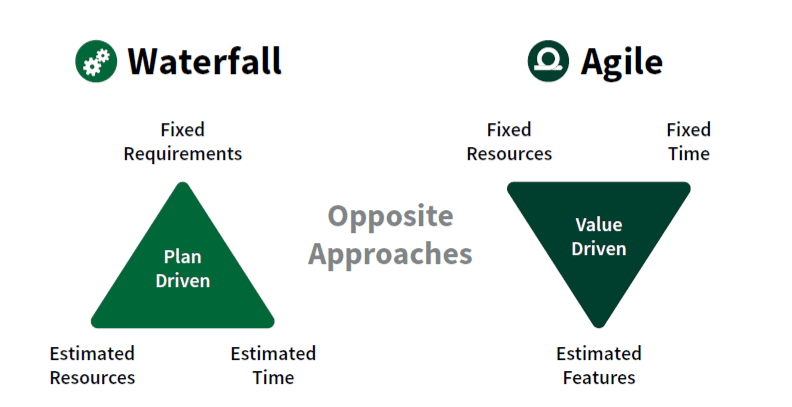Pros and cons of agile and waterfall