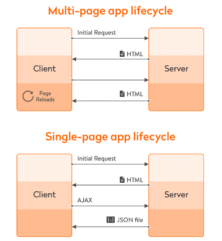 difference between SPA and MPA