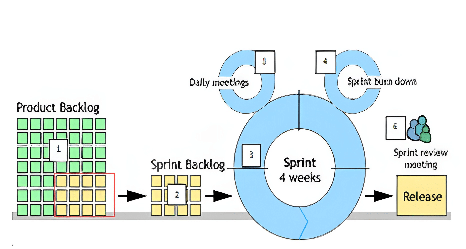 The process of the agile model
